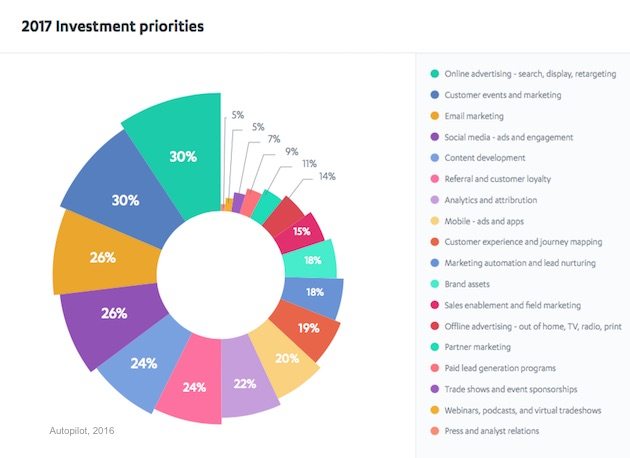 Marketers’ Top Investment Priorities for 2017